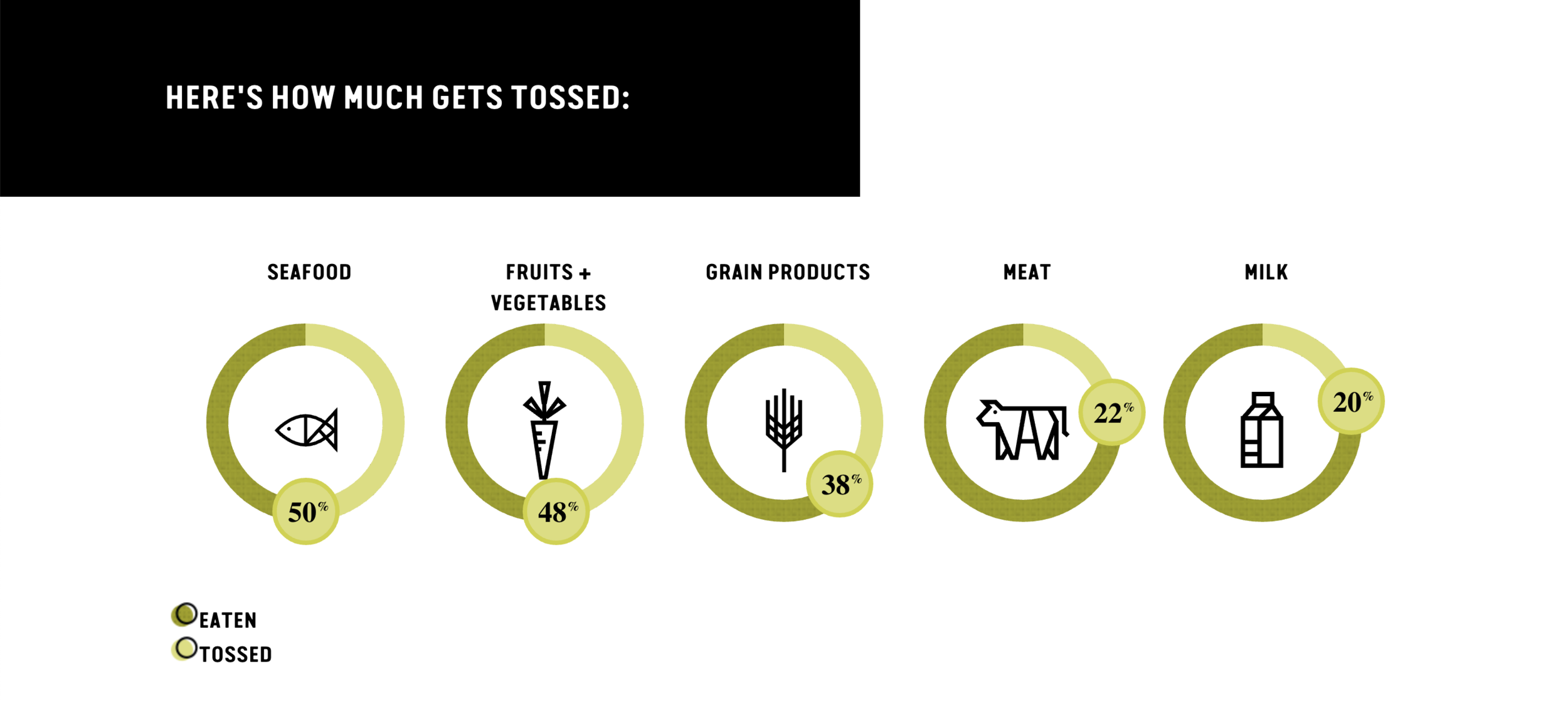 Between 20% and 50% of food is waste at home.